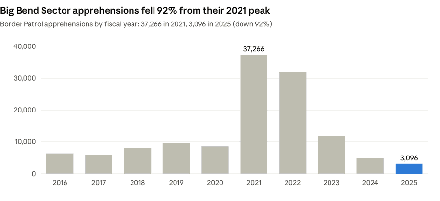 Bar chart of Border Patrol apprehensions in the Big Bend Sector by fiscal year, peaking at 37,266 in 2021 and falling to 3,096 in 2025.